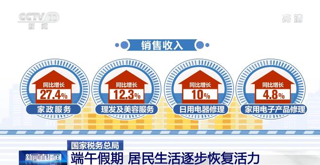 今年端午假期全国居民商品消费平稳增长 居民生活逐步恢复活力