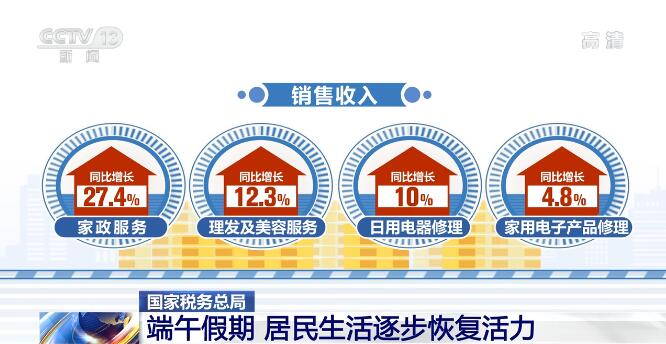 端午假期全国居民商品消费升温 住宿餐饮业稳步恢复